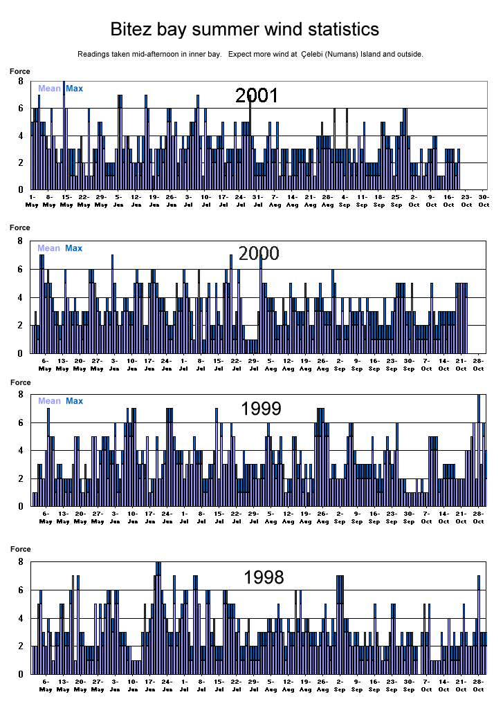 Wind statistics for summers 1998-2000